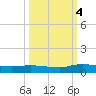 Orange Park tide chart for Tuesday, October 4, 2022