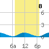 Orange Park tide chart for Saturday, October 8, 2022