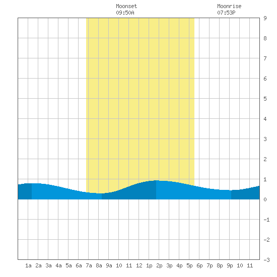 Orange Park tide chart for Friday, November 11, 2022