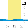 Orange Park tide chart for Saturday, November 12, 2022