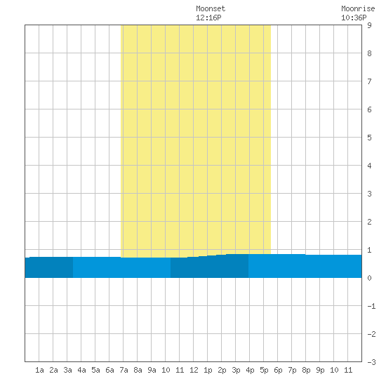 Orange Park tide chart for Monday, November 14, 2022