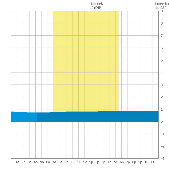 Orange Park tide chart for Tuesday, November 15, 2022