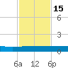 Orange Park tide chart for Tuesday, November 15, 2022