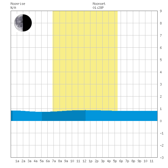 Orange Park tide chart for Wednesday, November 16, 2022