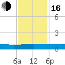 Orange Park tide chart for Wednesday, November 16, 2022