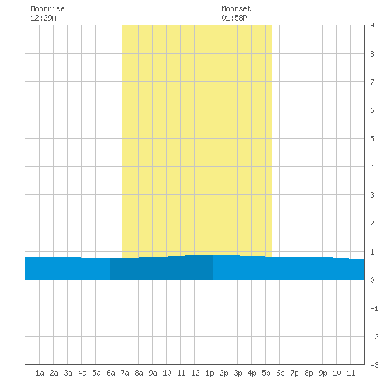 Orange Park tide chart for Thursday, November 17, 2022