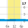 Orange Park tide chart for Thursday, November 17, 2022