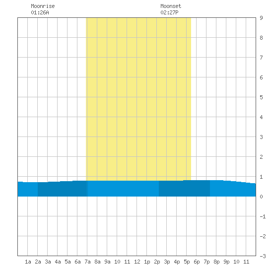 Orange Park tide chart for Friday, November 18, 2022