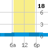 Orange Park tide chart for Friday, November 18, 2022