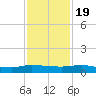 Orange Park tide chart for Saturday, November 19, 2022
