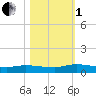 Orange Park tide chart for Tuesday, November 1, 2022