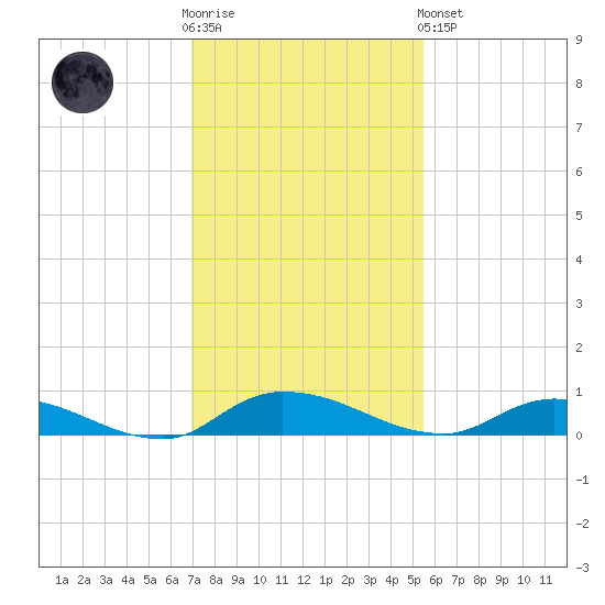 Orange Park tide chart for Wednesday, November 23, 2022