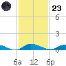 Orange Park tide chart for Wednesday, November 23, 2022
