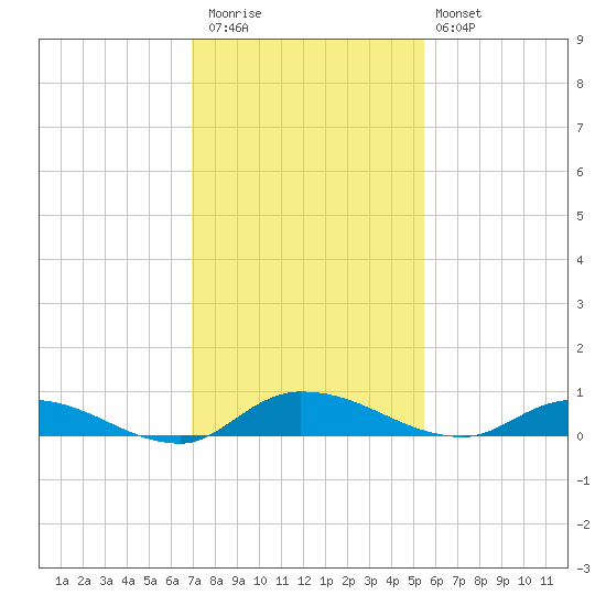 Orange Park tide chart for Thursday, November 24, 2022