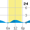 Orange Park tide chart for Thursday, November 24, 2022