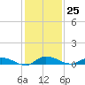 Orange Park tide chart for Friday, November 25, 2022