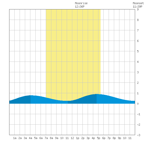 Orange Park tide chart for Tuesday, November 29, 2022