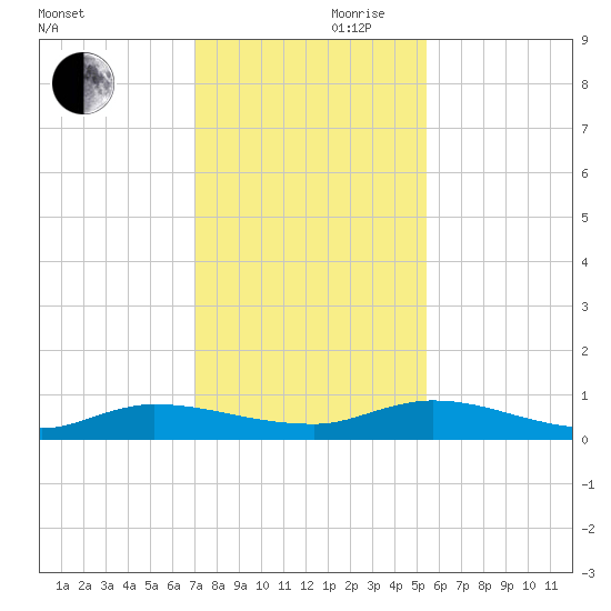 Orange Park tide chart for Wednesday, November 30, 2022