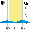 Orange Park tide chart for Wednesday, November 30, 2022