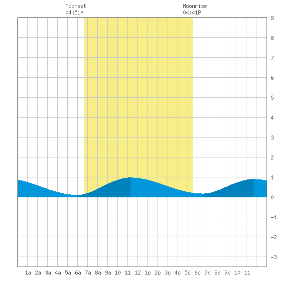 Orange Park tide chart for Sunday, November 6, 2022
