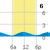 Orange Park tide chart for Sunday, November 6, 2022