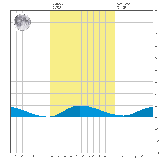 Orange Park tide chart for Tuesday, November 8, 2022