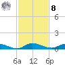 Orange Park tide chart for Tuesday, November 8, 2022