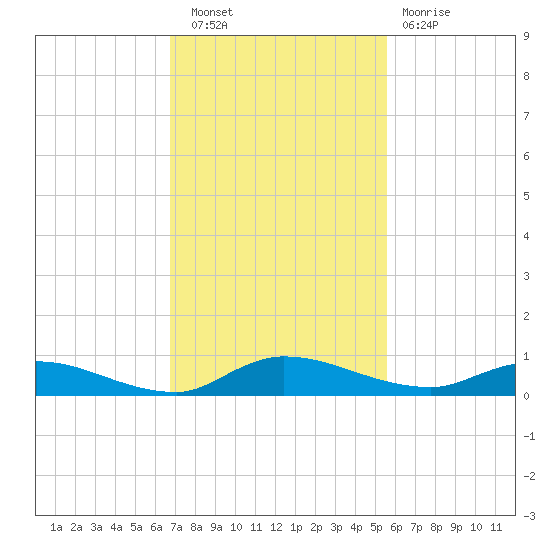 Orange Park tide chart for Wednesday, November 9, 2022