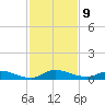 Orange Park tide chart for Wednesday, November 9, 2022