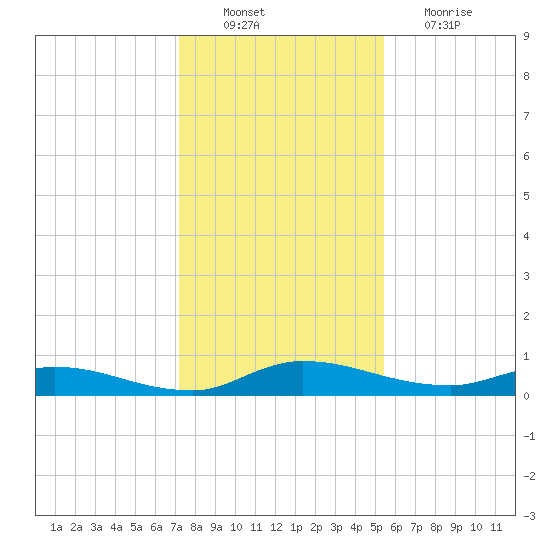 Orange Park tide chart for Saturday, December 10, 2022