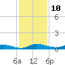 Orange Park tide chart for Saturday, December 10, 2022