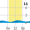 Orange Park tide chart for Sunday, December 11, 2022