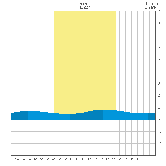 Orange Park tide chart for Tuesday, December 13, 2022