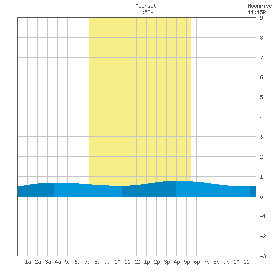 Orange Park tide chart for Wednesday, December 14, 2022