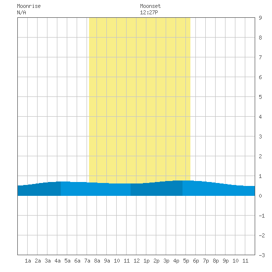 Orange Park tide chart for Thursday, December 15, 2022
