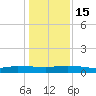 Orange Park tide chart for Thursday, December 15, 2022
