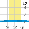 Orange Park tide chart for Saturday, December 17, 2022