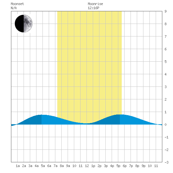 Orange Park tide chart for Thursday, December 29, 2022