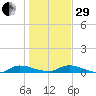 Orange Park tide chart for Thursday, December 29, 2022
