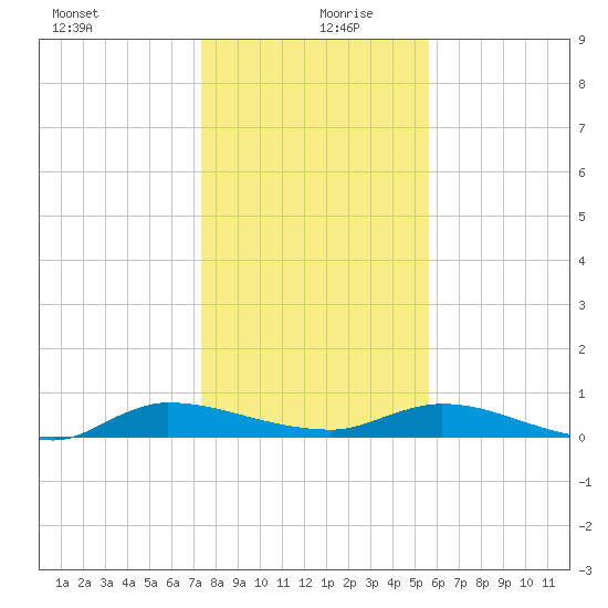 Orange Park tide chart for Friday, December 30, 2022