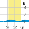 Orange Park tide chart for Saturday, December 3, 2022