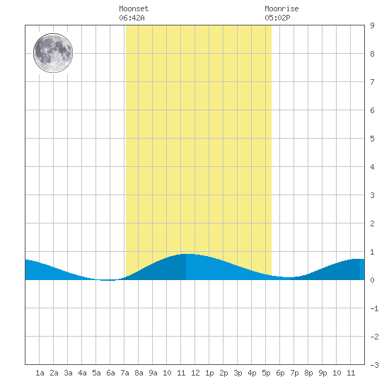Orange Park tide chart for Wednesday, December 7, 2022