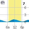 Orange Park tide chart for Wednesday, December 7, 2022