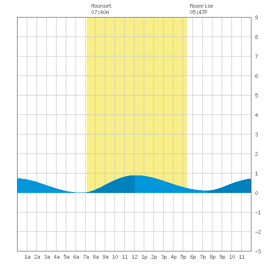 Orange Park tide chart for Thursday, December 8, 2022