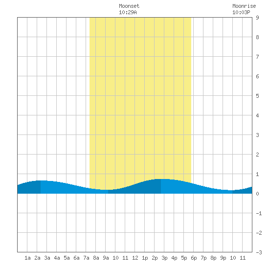 Orange Park tide chart for Wednesday, January 11, 2023