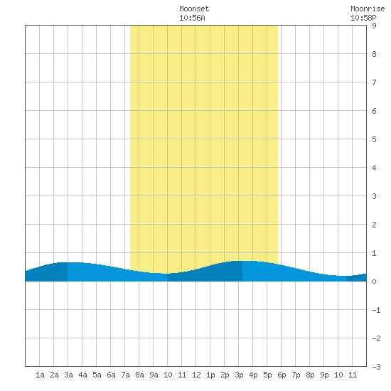 Orange Park tide chart for Thursday, January 12, 2023