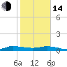 Orange Park tide chart for Saturday, January 14, 2023