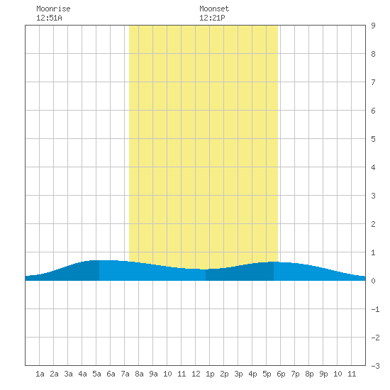 Orange Park tide chart for Sunday, January 15, 2023