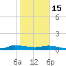 Orange Park tide chart for Sunday, January 15, 2023