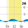 Orange Park tide chart for Friday, January 20, 2023